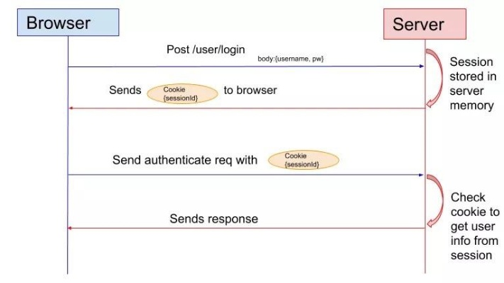 authentication token